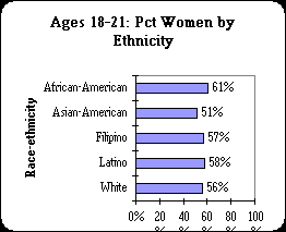 ChartObject Ages 18-21: Pct Women by Ethnicity