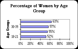 ChartObject Percentage of Women by Age Group