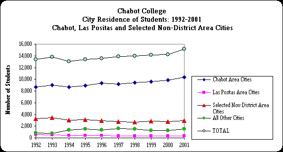 ChartObject Chabot College
City Residence of Students: 1992-2001
Chabot, Las Positas and Selected Non-District Area Cities