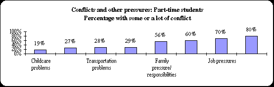 ChartObject Conflicts and other pressures: Part-time students
Percentage with some or a lot of conflict