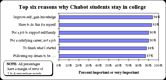 ChartObject Top six reasons why Chabot students stay in college