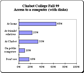 ChartObject Chabot College Fall 99
Access to a computer (with disks)