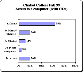 ChartObject Chabot College Fall 99
Access to a computer (with CDs)