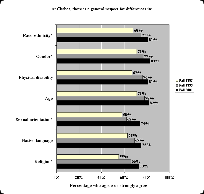 ChartObject At Chabot, there is a general respect for differences in:
