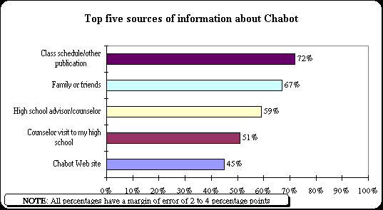 ChartObject Top five sources of information about Chabot