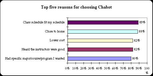 ChartObject Top five reasons for choosing Chabot