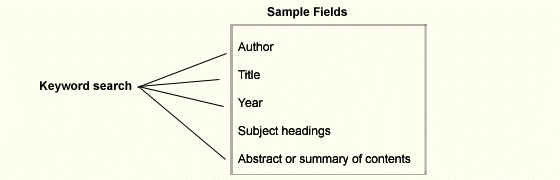 Sample Fields for a Keyword Search: Author, Title, Year, Subject Headings, Abstract or summary of contents