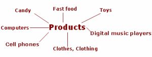  products: Toys, fast food, candy, computers, cell phones, clothes, clothing, digital music players