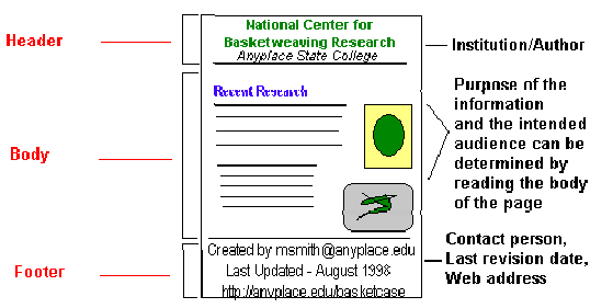 A drawing of a web page with a Header (which can have the name of the institution or author), the body (which will often clue the reader what is the purpose of information and what is the intended audience)and footer (which can list the contact person, last revision address, and its web address)