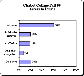 ChartObject Chabot College Fall 99
Access to Email