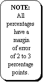 Rounded Rectangle: NOTE: 
All 
percentages
 have a
 margin
 of error 
of 2 to 3
percentage 
points.