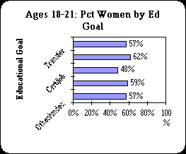 ChartObject Ages 18-21: Pct Women by Ed Goal