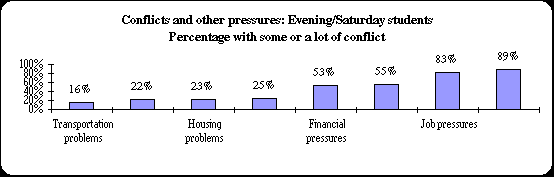 ChartObject Conflicts and other pressures: Evening/Saturday students
Percentage with some or a lot of conflict