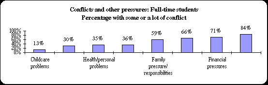 ChartObject Conflicts and other pressures: Full-time students
Percentage with some or a lot of conflict