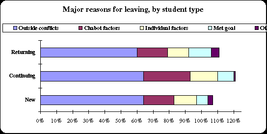 ChartObject Major reasons for leaving, by student type