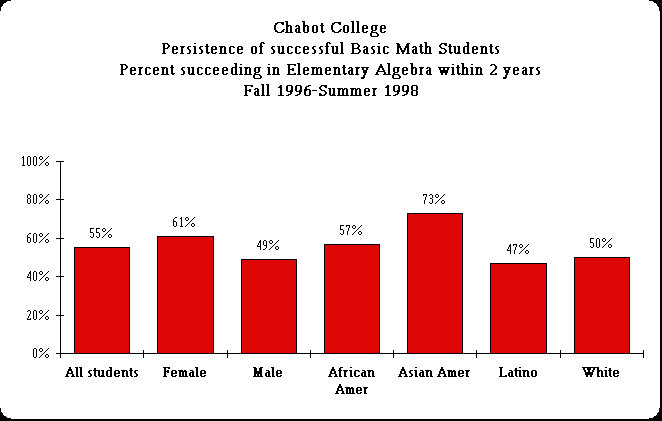Basic Skills Persistence: Math 105