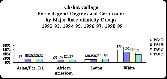 ChartObject Chabot College 
Percentage of Degrees and Certificates 
by Major Race-ethnicity Groups
 1992-93, 1994-95, 1996-97, 1998-99