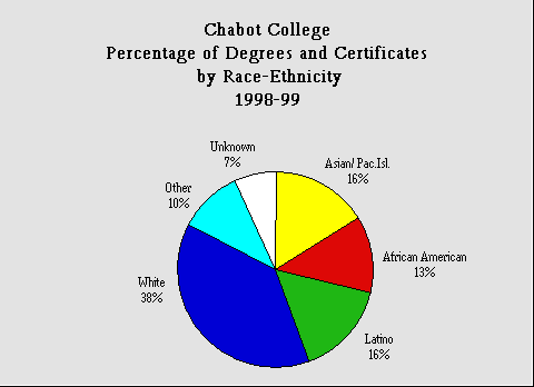 ChartObject Chabot College 
Percentage of Degrees and Certificates
 by Race-Ethnicity
1998-99