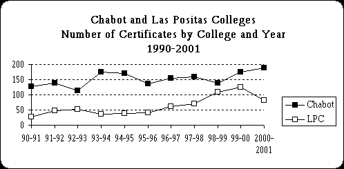 Chabot and Las Positas College: Certificates