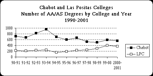Chabot and Las Positas College: Degrees
