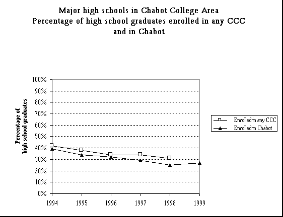 ChartObject Major high schools in Las Positas College Area
Percentage of high school graduates enrolled in any CCC and in LPC
