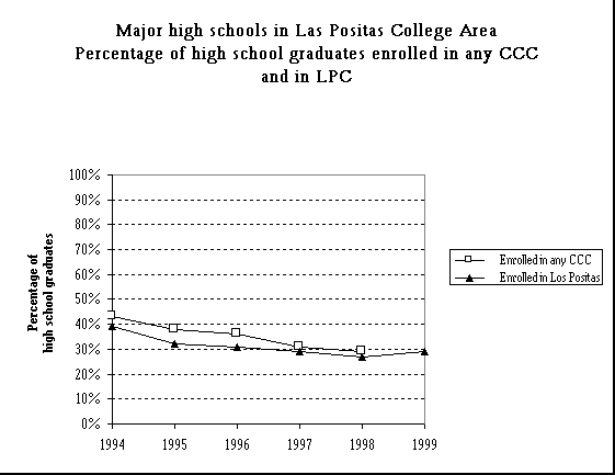 ChartObject Major high schools in Chabot College Area
Percentage of high school graduates enrolled in any CCC and in Chabot
