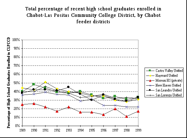 ChartObject Total percentage of recent high school graduates enrolled in Chabot-Las Positas Community College District, by Chabot feeder districts 
