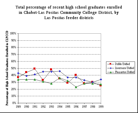 ChartObject Total percentage of recent high school graduates enrolled in Chabot-Las Positas Community College District, by Las Positas feeder districts