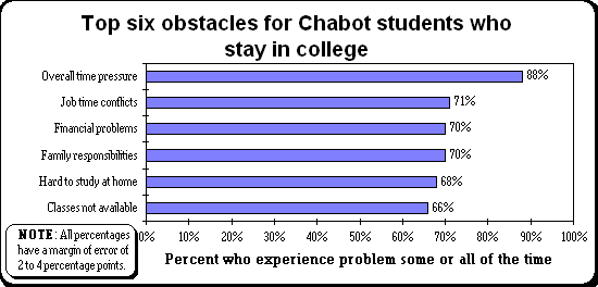 ChartObject Top six obstacles for Chabot students who stay in college