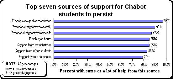 ChartObject Top seven sources of support for Chabot students to persist