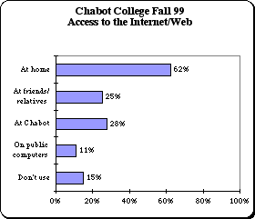 ChartObject Chabot College Fall 99
Access to the Internet/Web