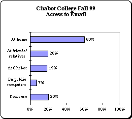 ChartObject Chabot College Fall 99
Access to Email