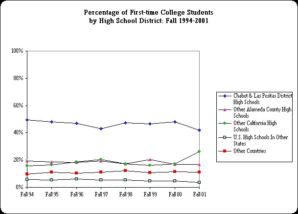 Percentage of First-time College Students by High School District