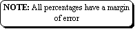 Rounded Rectangle: NOTE: All percentages have a margin of error 
of 3 to 4 percentage points.
