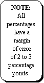 Rounded Rectangle: NOTE: 
All 
percentages
 have a
 margin
 of error 
of 2 to 3
percentage 
points.