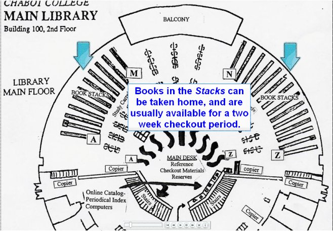 Arrows are still pointing to the back of the left and right side of the Library map.  "Books in the Stacks can be taken home, and are usually available for a two week check out period."